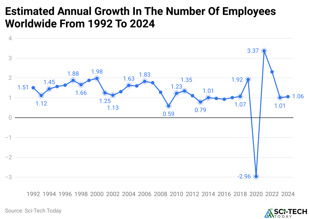 Estimated Annual Growth In The Number Of Employees Worldwide From 1992 To 2024