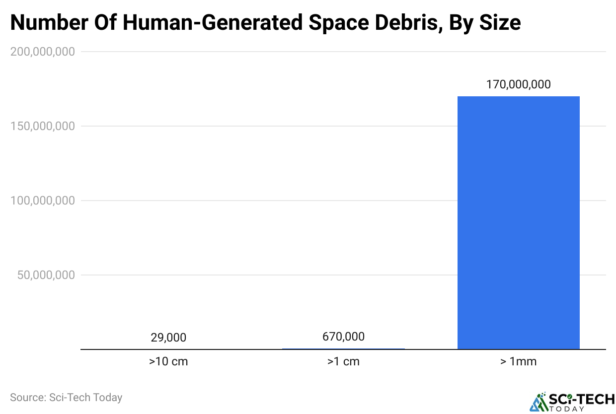Number Of Human-Generated Space Debris, By Size