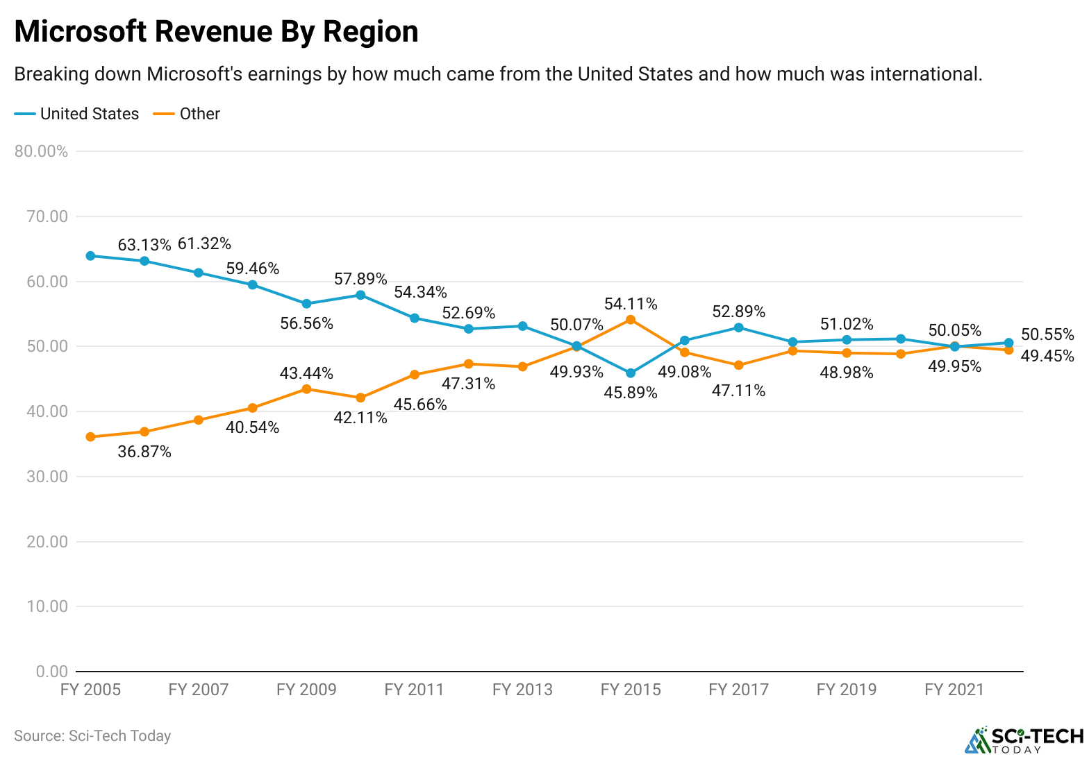 Microsoft Revenue By Region