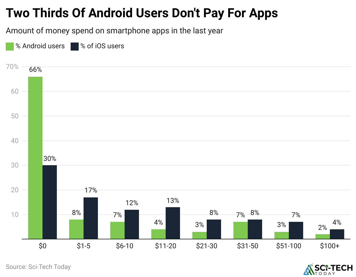 Two Thirds Of Android Users Don't Pay For Apps