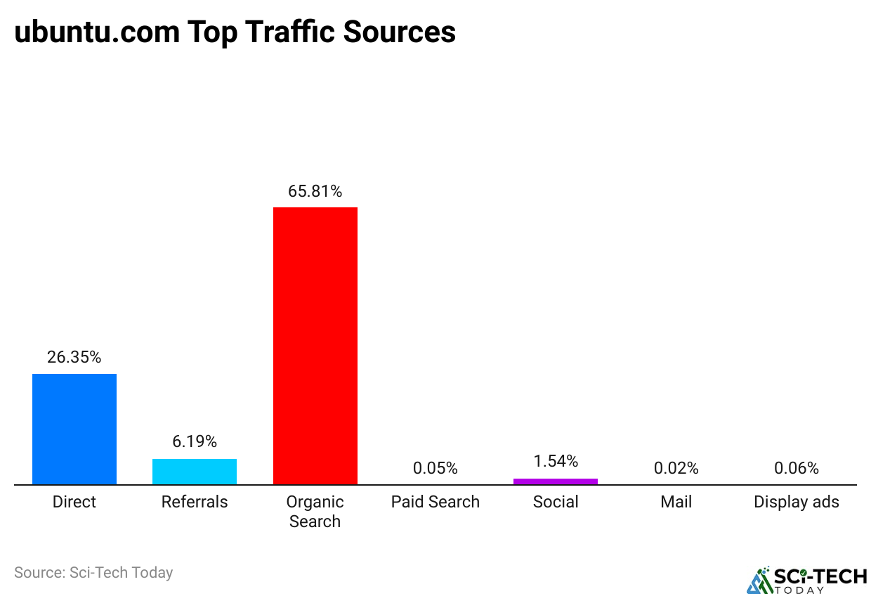 ubuntu.com Top Traffic Sources