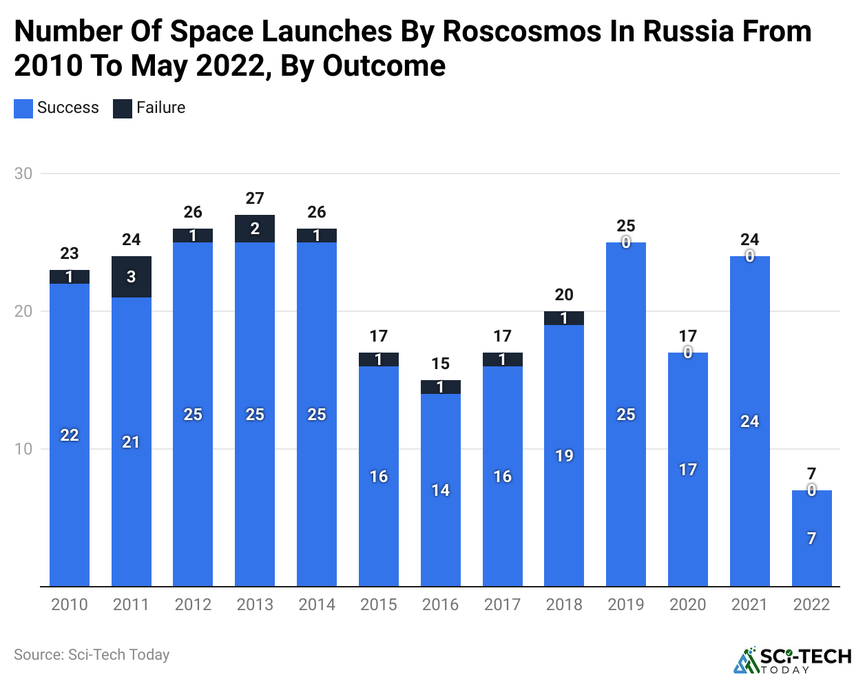 Number Of Space Launches By Roscosmos In Russia From 2010 To May 2022, By Outcome