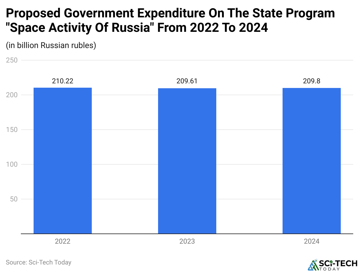 Proposed Government Expenditure On The State Program "Space Activity Of Russia" From 2022 To 2024