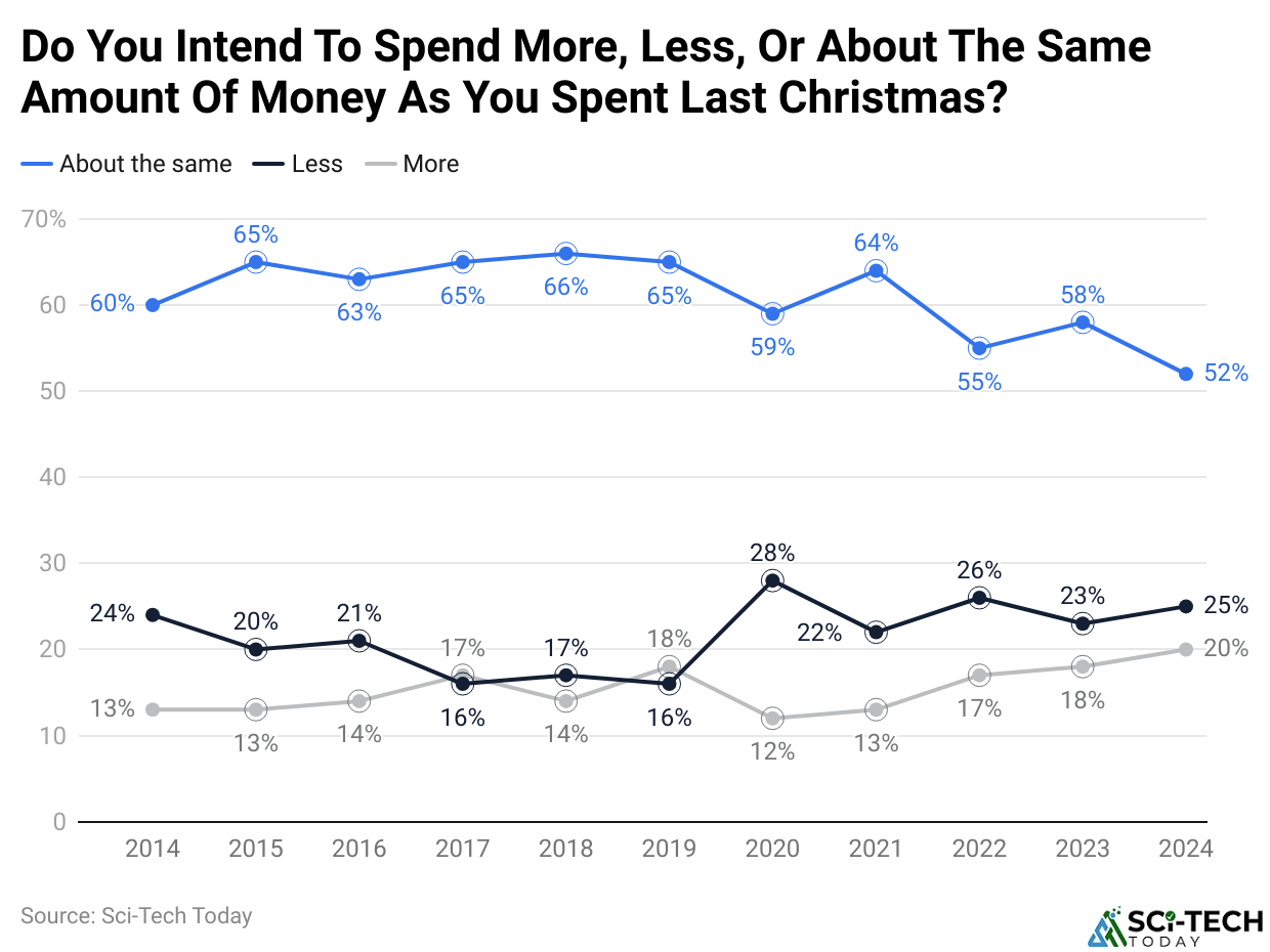 Do You Intend To Spend More, Less, Or About The Same Amount Of Money As You Spent Last Christmas?