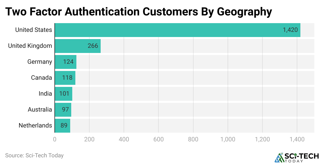Two Factor Authentication Customers By Geography