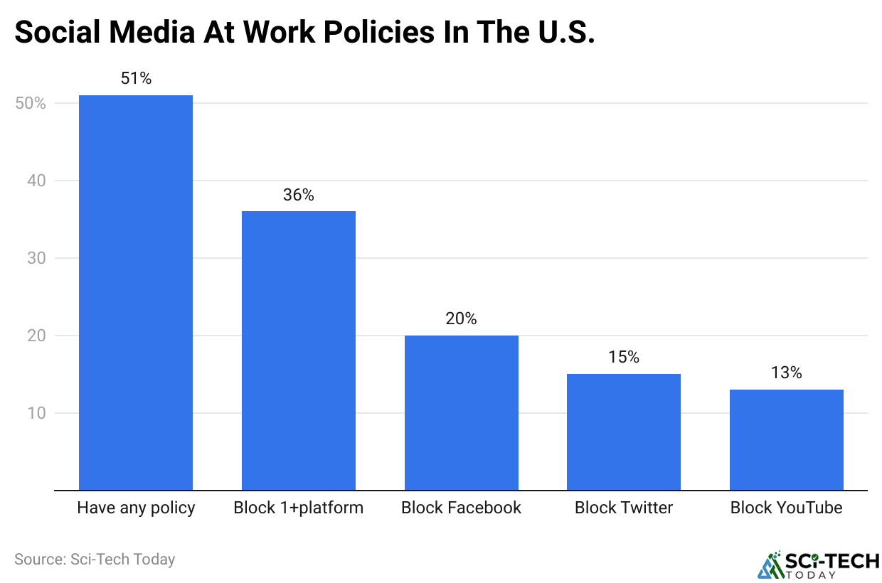 Social Media At Work Policies In The U.S.