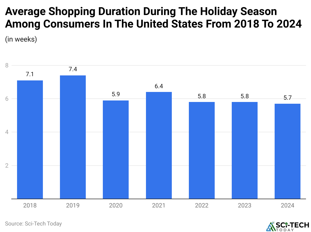 Average Shopping Duration During The Holiday Season Among Consumers In The United States From 2018 To 2024