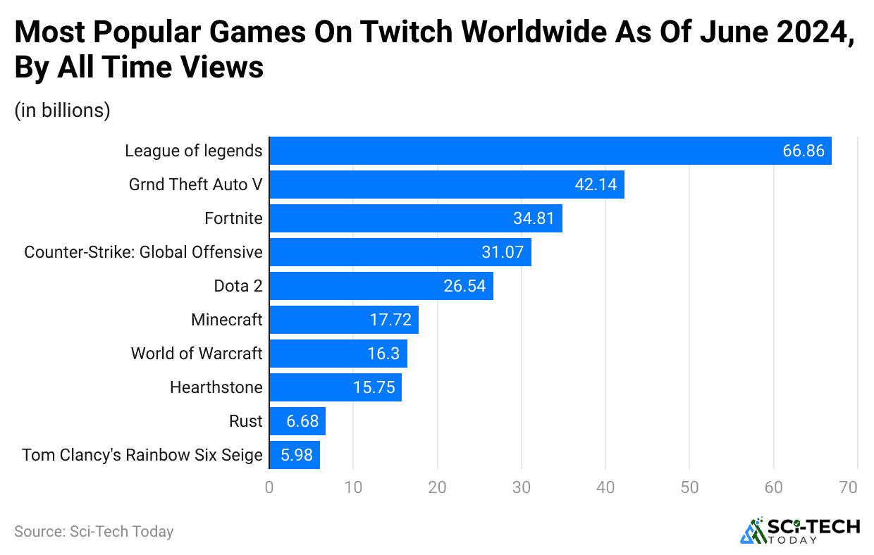 most-popular-games-on-twitch-worldwide-as-of-june-2024-by-all-time-views