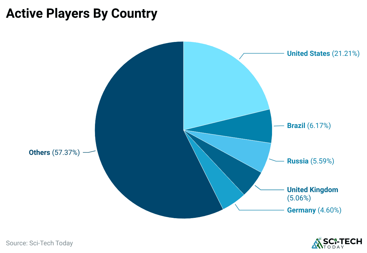 active-players-by-country