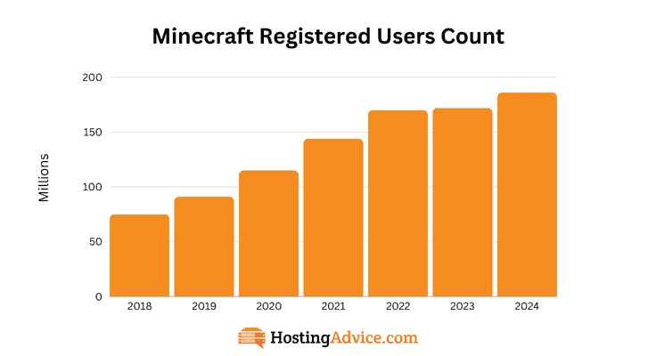 Minecraft-Registered-Users