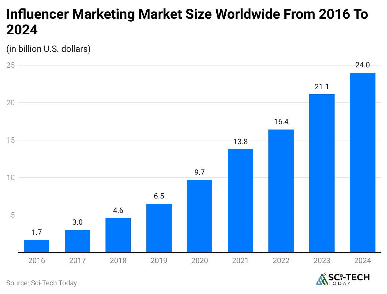 influencer-marketing-market-size-worldwide-from-2016-to-2024