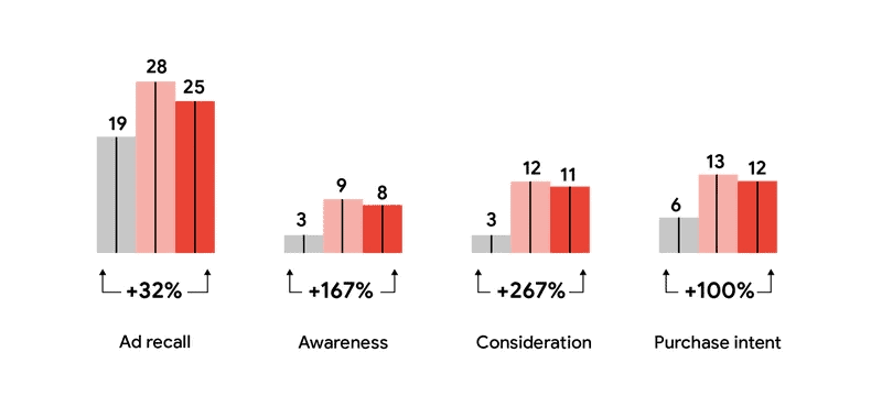 levels of alignment with intent show the addictive lift
