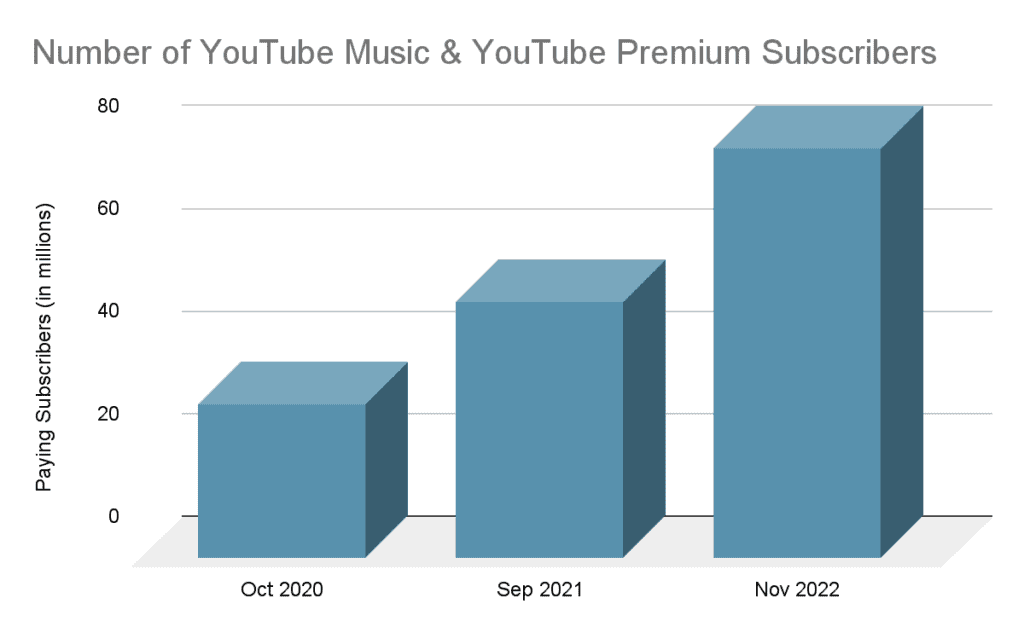number of youtube music and premium subscribe