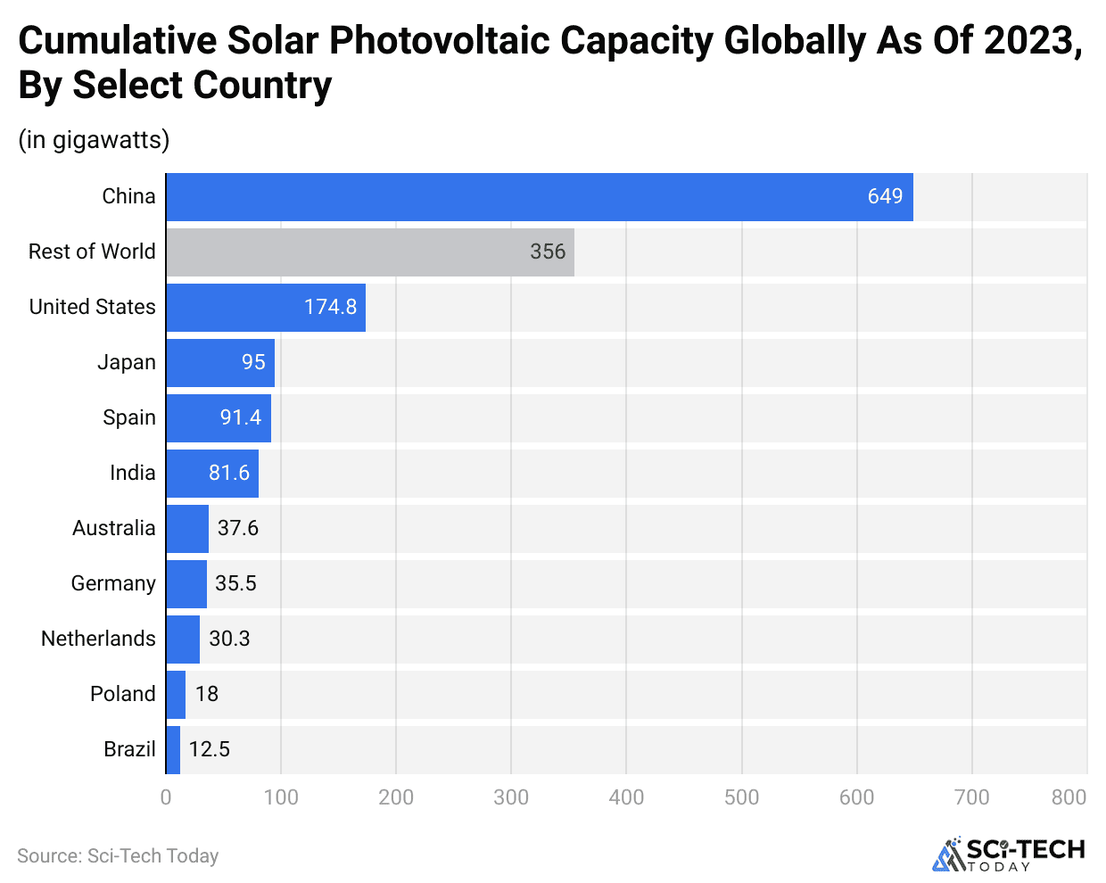 cumulative-solar-photovoltaic-capacity-globally-as-of-2023-by-select-country