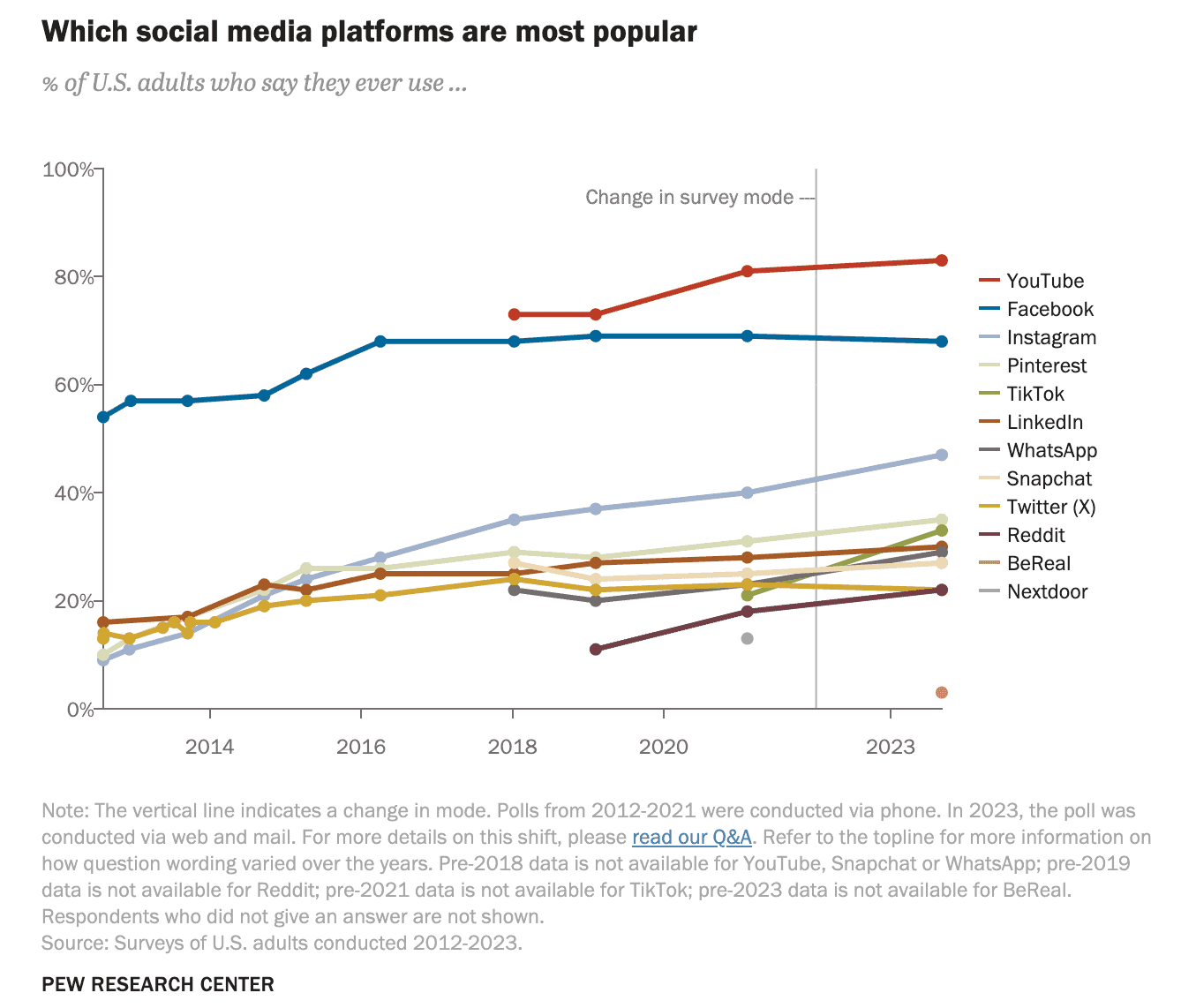 social media platforms are most popular