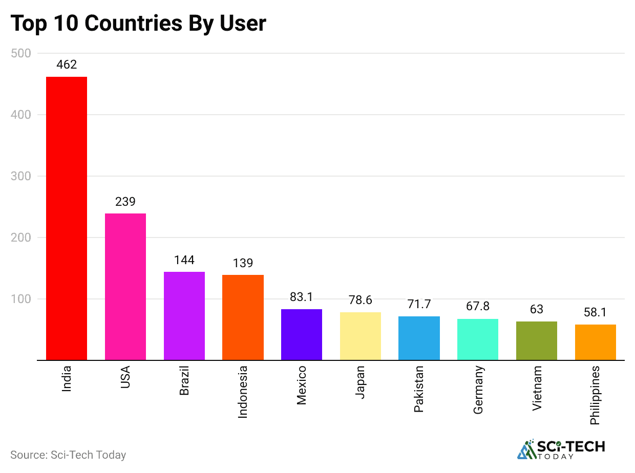 top-10-countries-by-user