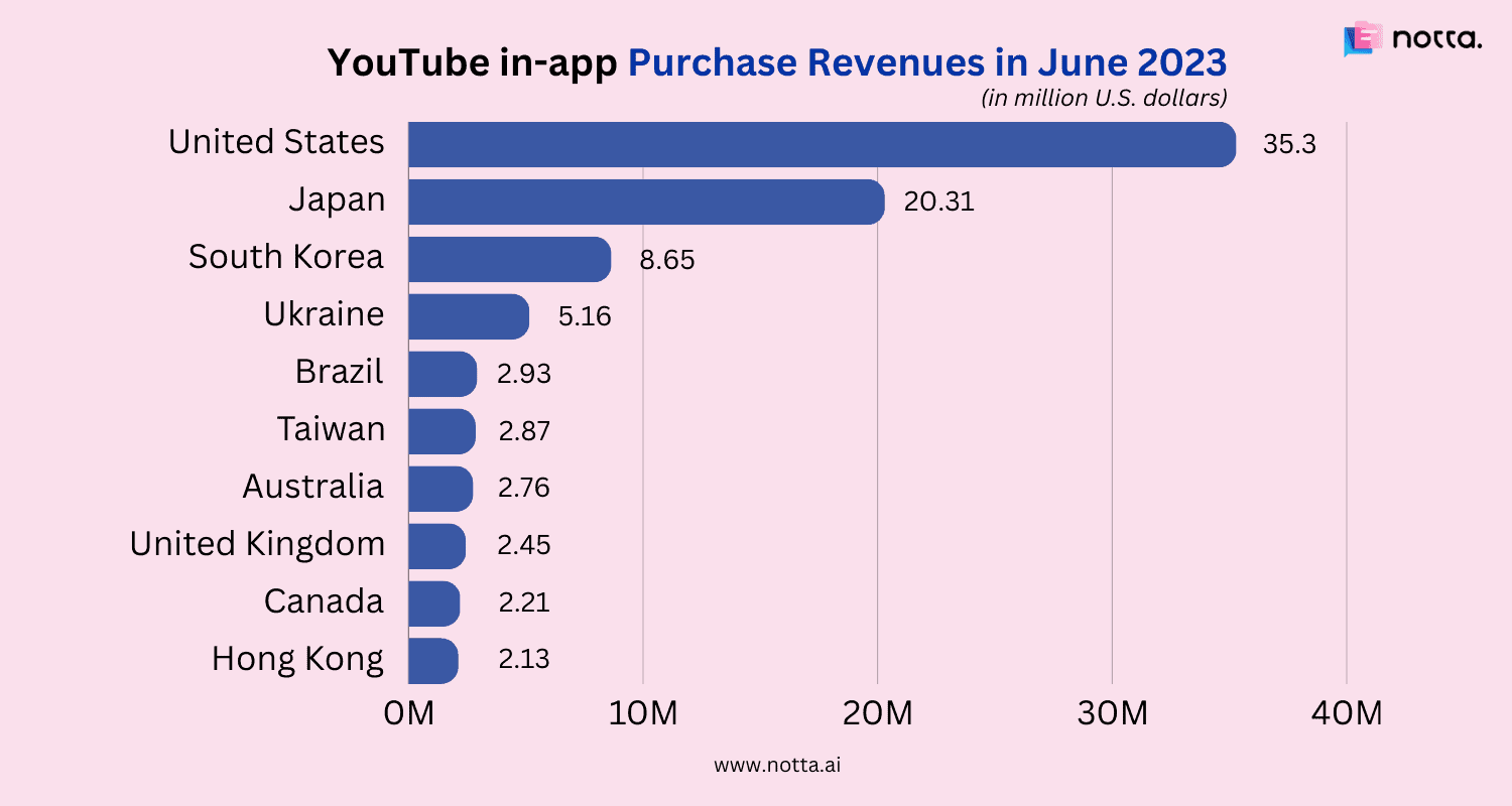 youtube in app purchase revenues in june 2023