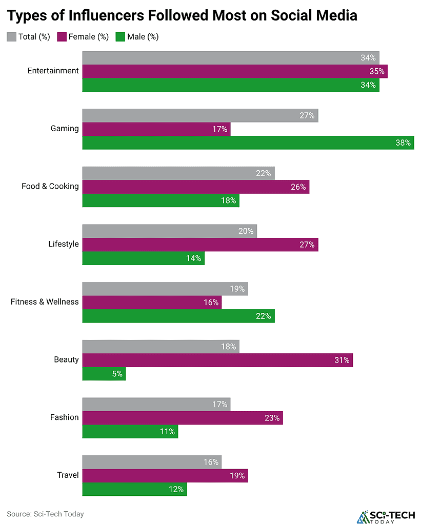 Types of Influencers Followed Most on Social Media