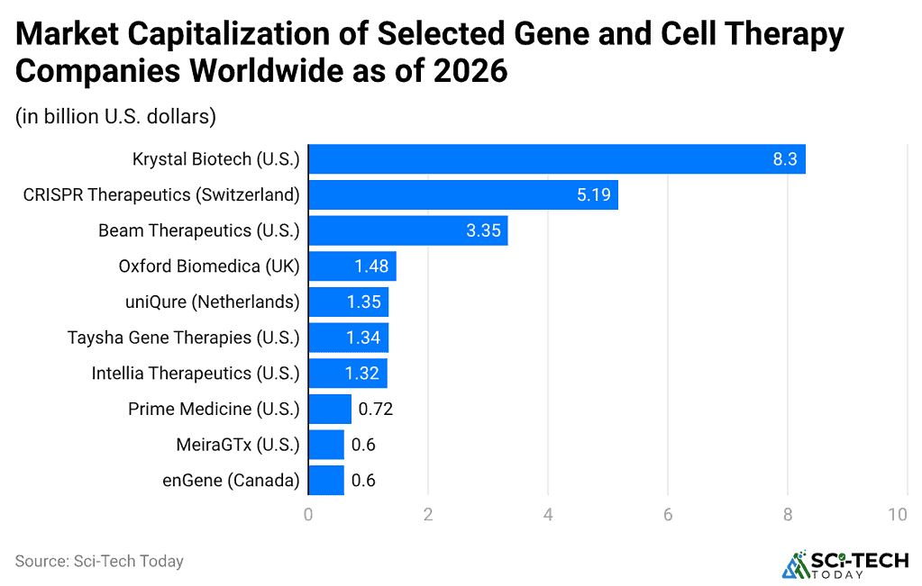 market-capitalization-of-selected-gene-and-cell-therapy-companies-worldwide-as-of-2026