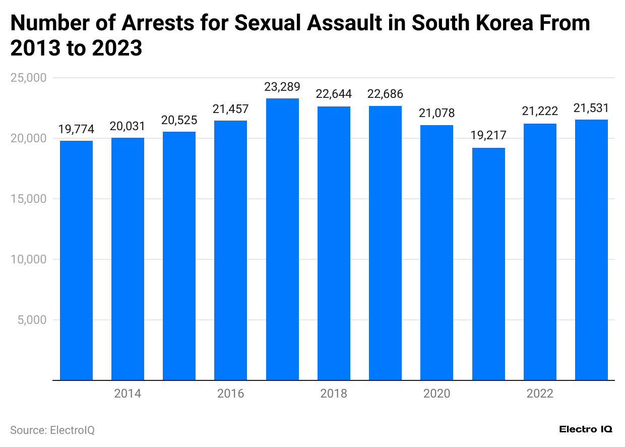 Arrest for Sexual Assault in South Korea