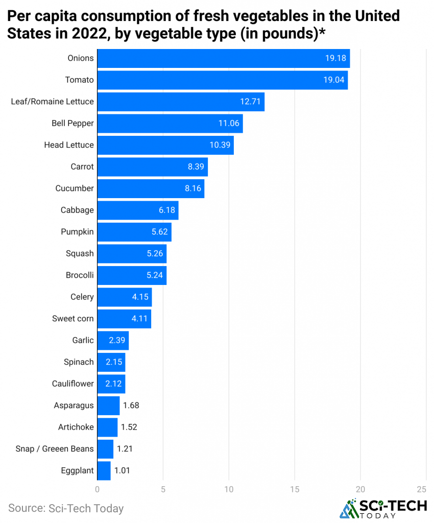 per-capita-consumption-of-fresh-vegetables-in-the-united-states-in-2022-by-vegetable-type-in-pounds