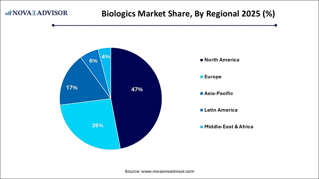 Biologics-Market-Share,-By-Regional-2025