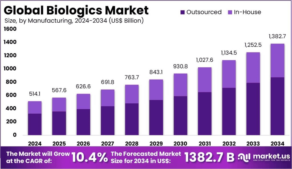 Biologics-Market-Size-Analysis