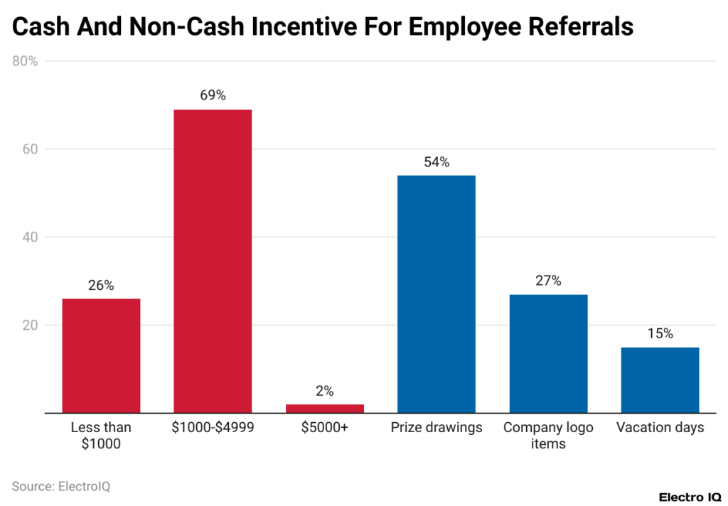 Cash And Non-Cash Incentive For Employee Referral
