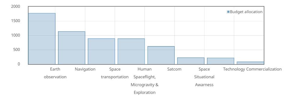 ESA Budget Allocation on Optica Programs Of ISS