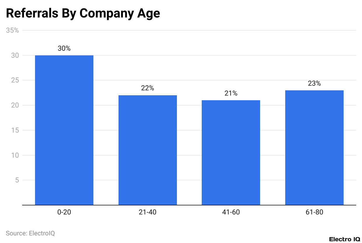 Employee Referral By Company Age