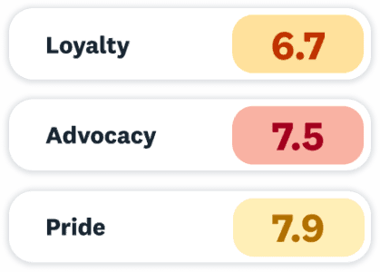 Employee engagement Index