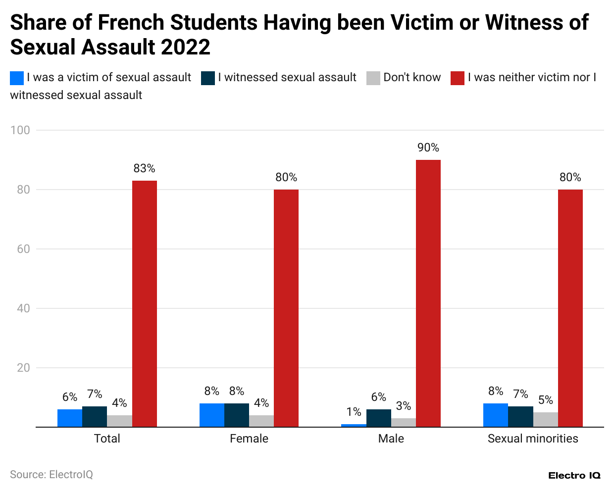 French Students Who Have Been Victims of Sexual Assault