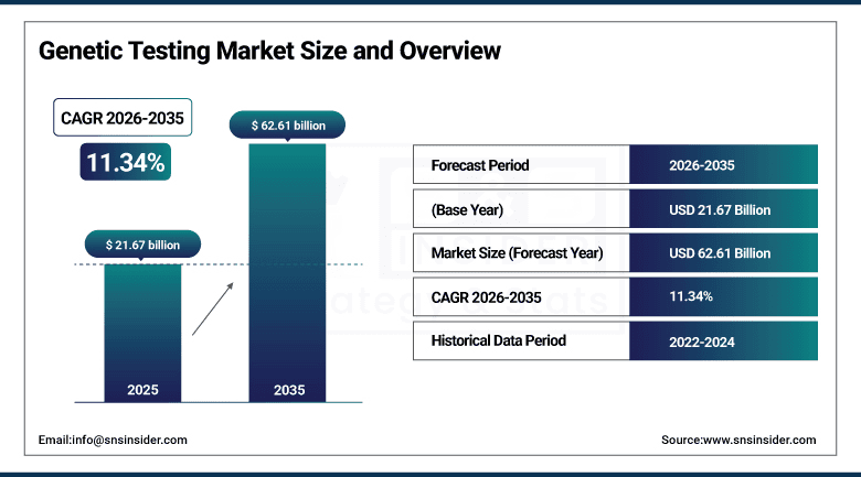 Genetic Testing Market Size and Overview