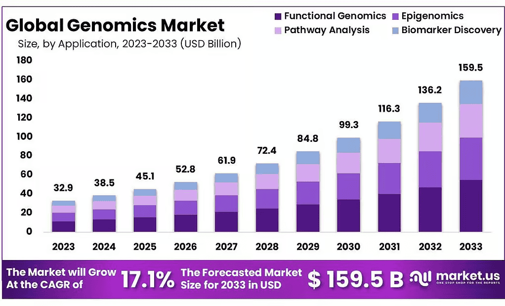 Genomics-Market-Size