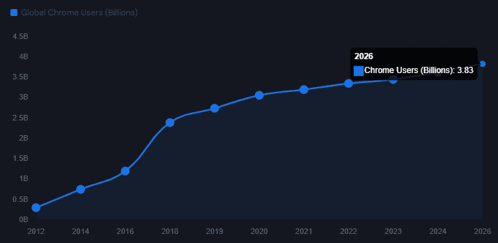 Global Chrome Users (Billions)