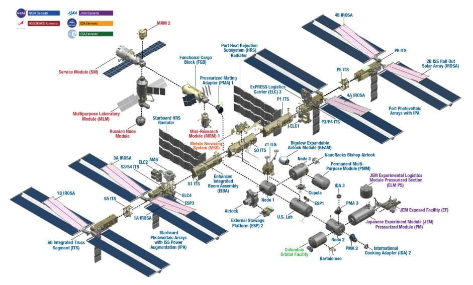 International Space Station Statistics