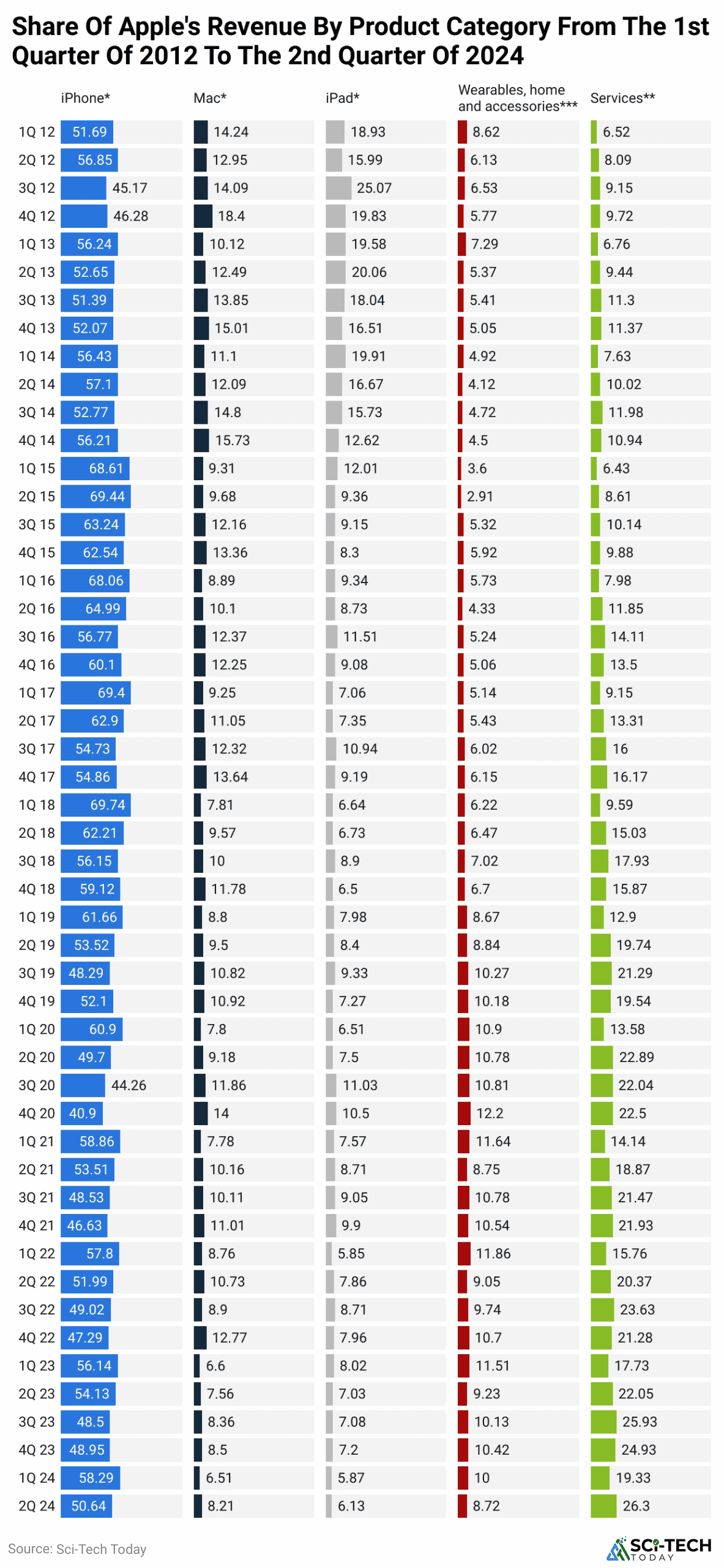 -share-of-apple-s-revenue-by-product-category-from-the-1st-quarter-of-2012-to-the-2nd-quarter-of-2024
