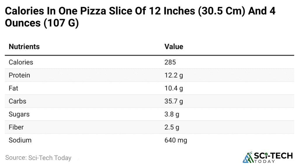 calories-in-one-pizza-slice-of-12-inches-30-5-cm-and-4-ounces-107