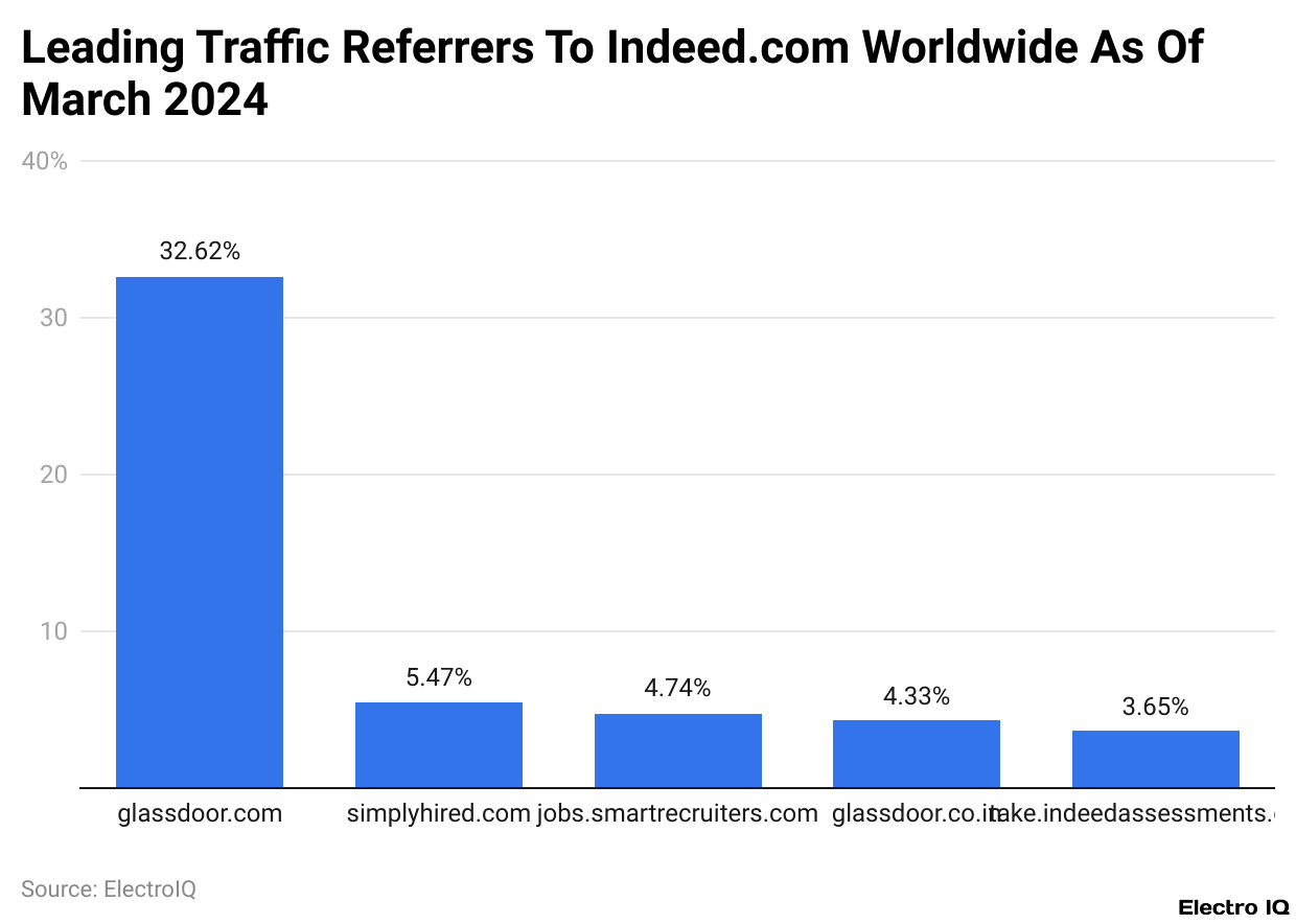 Leading Traffic Employee Referrer