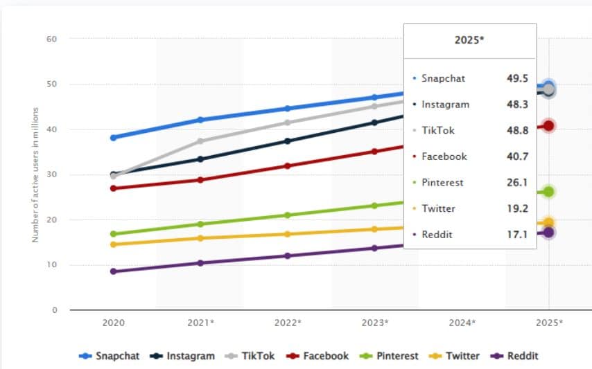 Number Of Gen Z Users In The US On social Media Platforms