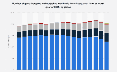 Number of gene therapies in the pipeline worldwide from first quarter 2021 to fourth quarter 2025, by phase