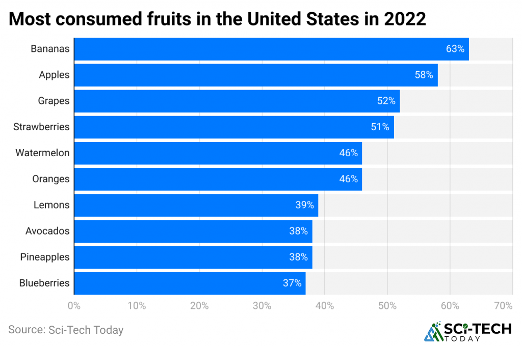 -most-consumed-fruits-in-the-united-states-in-2022