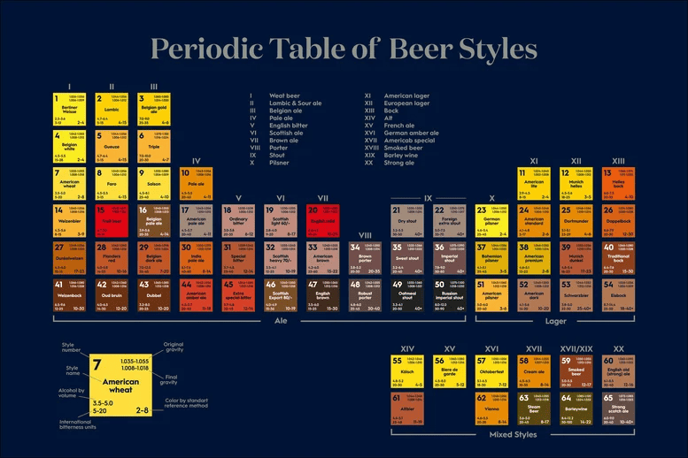 Periodie table of beer styles