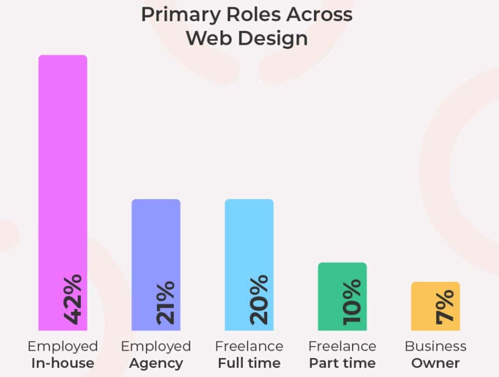 Primary Roles in Web Design