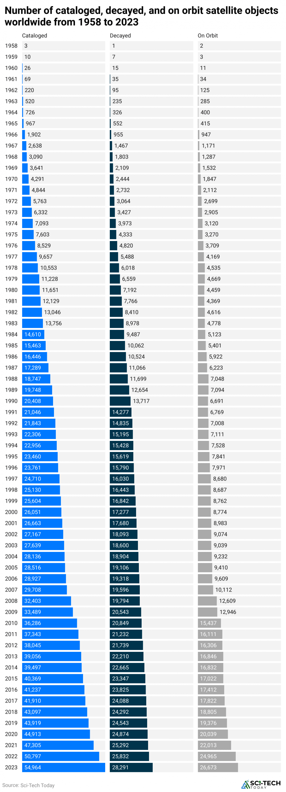 number-of-cataloged-decayed-and-on-orbit-satellite-objects-worldwide-from-1958-to-2023