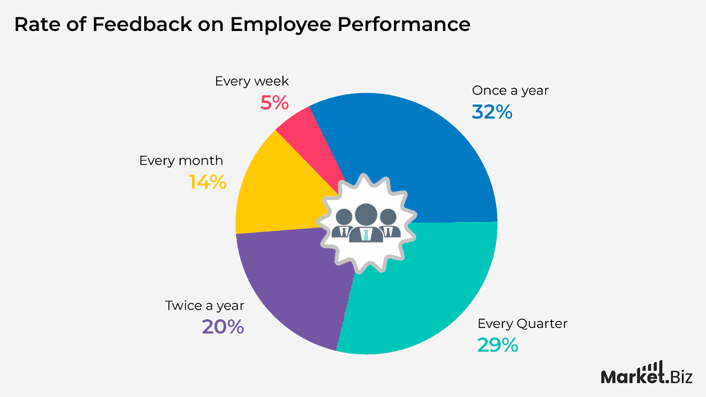 Rate-of-Feedback-on-Employee-Performance