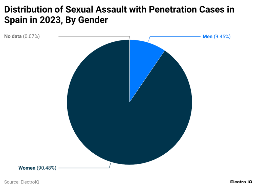 Share of Sexual Assault in Spain By Gender