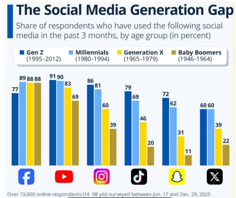 Social Media Presence by Generations