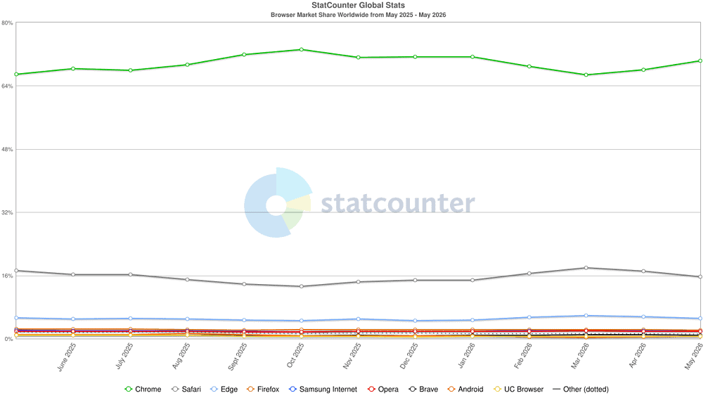 StatCounter-browser-ww-monthly-202505-202605