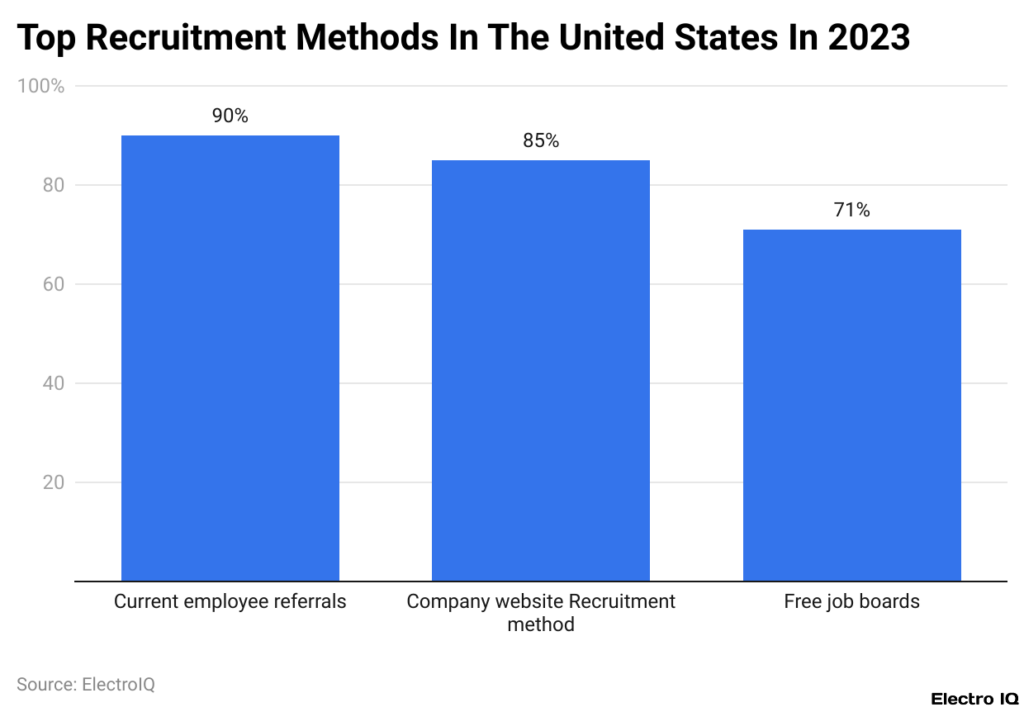 Top Recruitment Methods